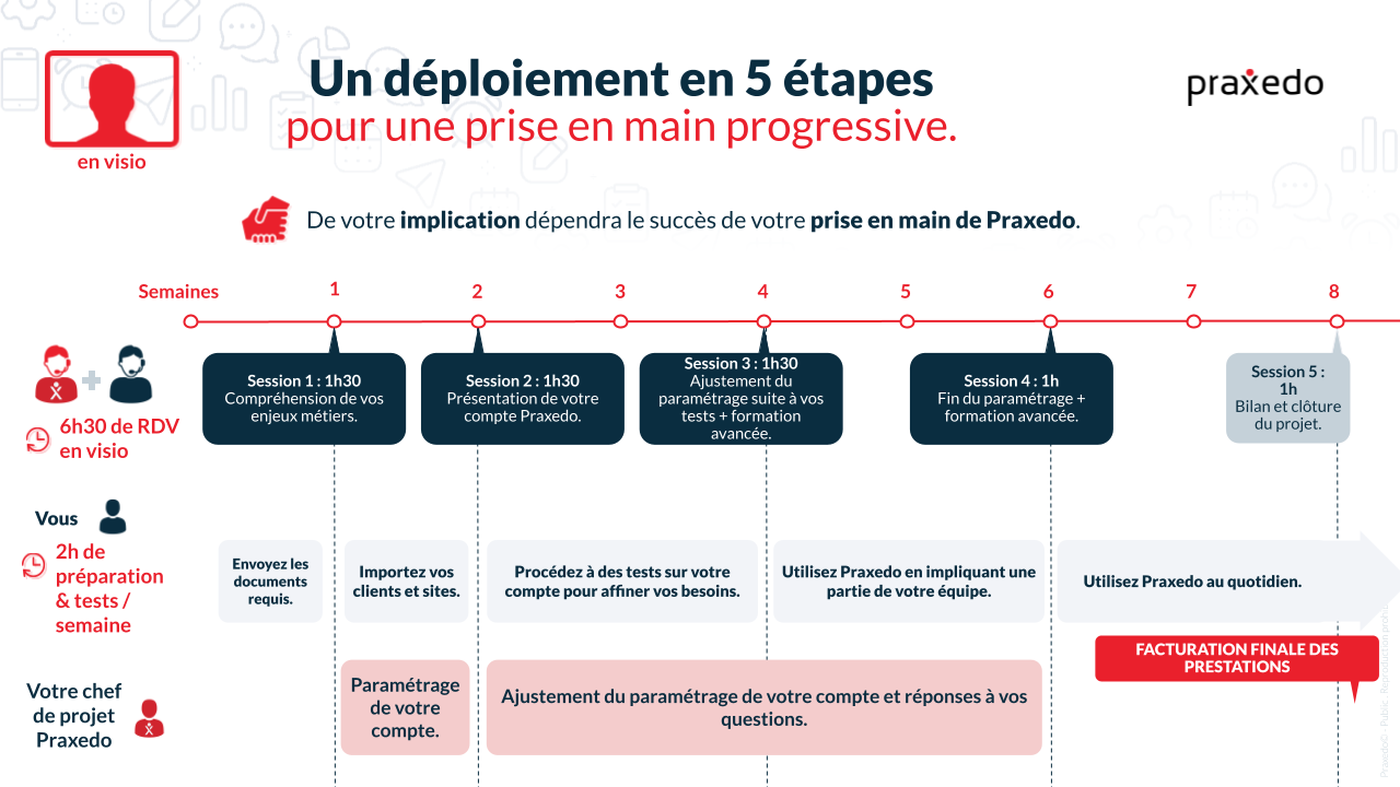 _A_DUPLIQUER_-_Template__D_roul__d_ploiement_Praxedo_-_Classic_Premium_Sur-Site_Mini_POC__2_.png