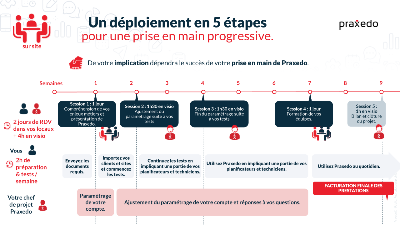 _A_DUPLIQUER_-_Template__D_roul__d_ploiement_Praxedo_-_Classic_Premium_Sur-Site_Mini_POC__1_.png